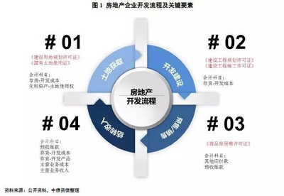 房地产开发业务流程审批要求及会计处理实务解析